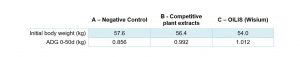 Natural solution to manage coccidiosis Table1