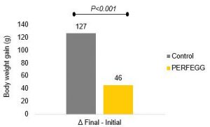 Figure-3-Body-weight-gain-