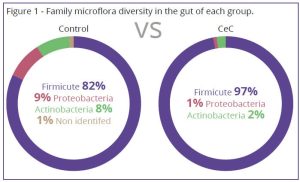 Poultry Better modulation of intestinal microbiota_Figure1