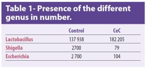 Poultry Better modulation of intestinal microbiota_Table1