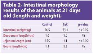 Poultry Better modulation of intestinal microbiota_Table2