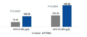 Figure 1 : Results on Average Daily Gain