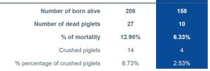 Table 1 : Results of survival and crushed piglets