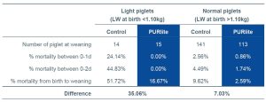 Secure your piglets environment and welfare_Table2