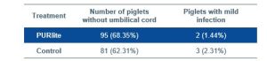 Table 3 : Effect on the healing of umbilical cord at 48H after birth