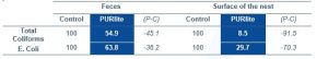 Table 4 : Variation on the population of bacteria (%)