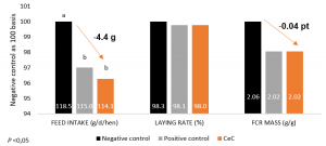 Figure 2: Zootechnical performances of laying hens supplemented from 18 to 38 weeks of age with CeC or Halquinol (positive control)