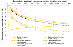 Figure 1: Inhibition curves with the application of CeC